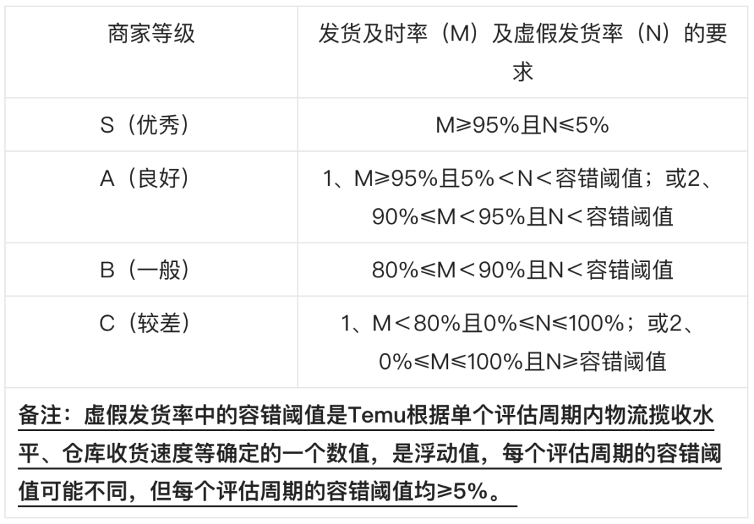 1月15日实施：Temu卖家必须要关注的备货单两大考核规则 第1张