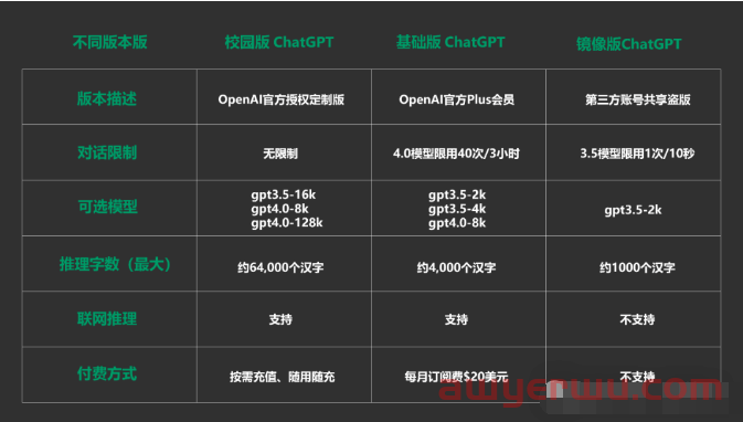 一篇文章讲清楚ChatGPT各版本的区别：基础版、校园版、和镜像版 第2张