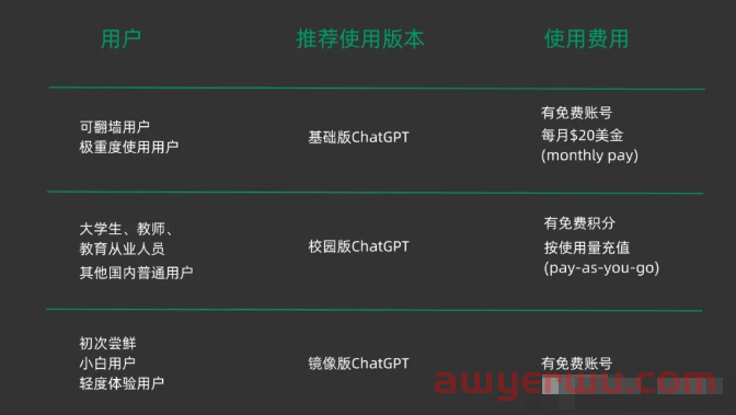 一篇文章讲清楚ChatGPT各版本的区别：基础版、校园版、和镜像版 第6张