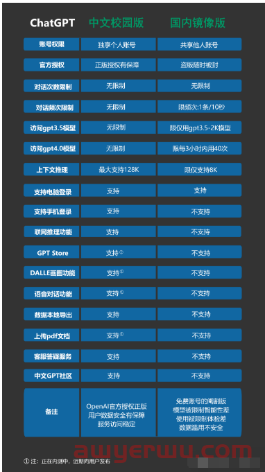 一篇文章讲清楚ChatGPT各版本的区别：基础版、校园版、和镜像版 第8张