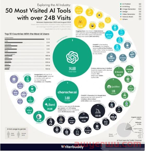 2023全球使用人数Top10的AI工具大盘点 第1张