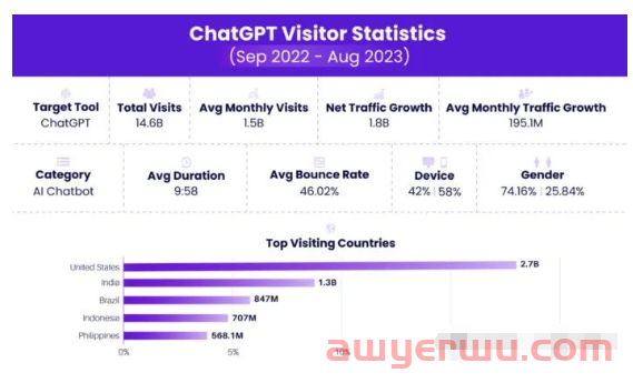 2023全球使用人数Top10的AI工具大盘点 第3张