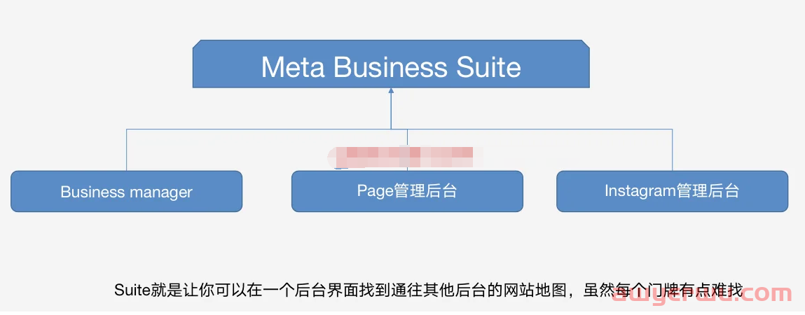 Meta Business Suite是什么？一文弄懂这个缝合怪和Business manager的关系 第2张