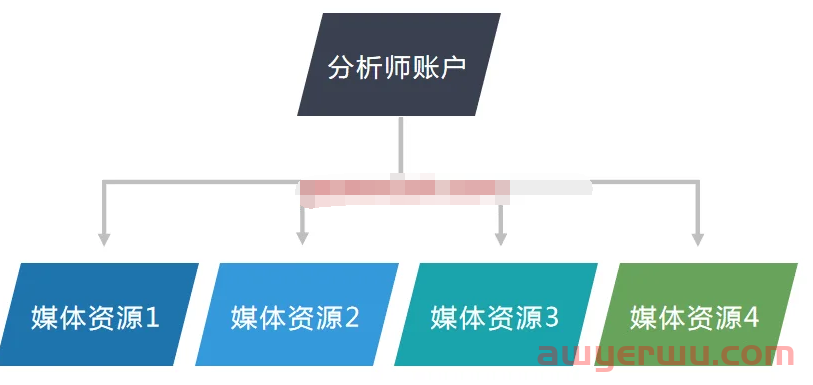 GA4教程(1) – 认识谷歌分析师GA4及GA4媒体资源的作用 第3张