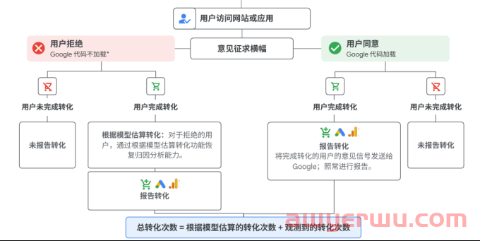 不遵守将损失惨重：Google意见征求模式V2，你的网站准备好了吗？ 第1张