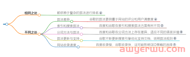 百度和谷歌搜索引擎的区别是什么？ 第2张