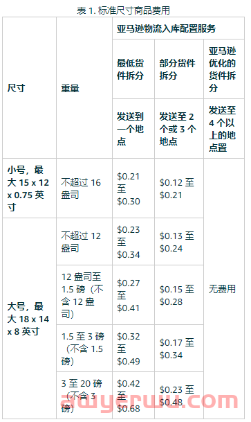 亚马逊卖家如何降低或避免支付入库配置服务费 第3张