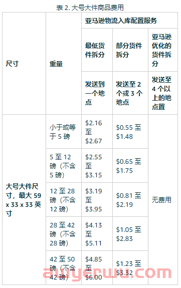 亚马逊卖家如何降低或避免支付入库配置服务费 第4张
