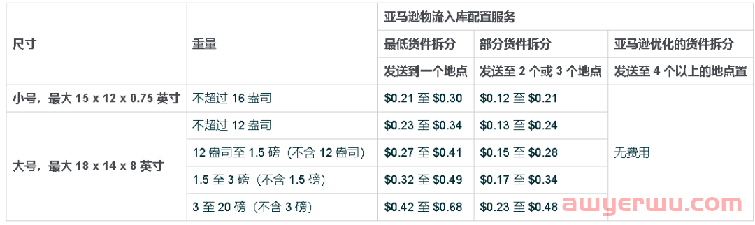亚马逊新政已上线，卖家如何有效优化成本？ 第1张