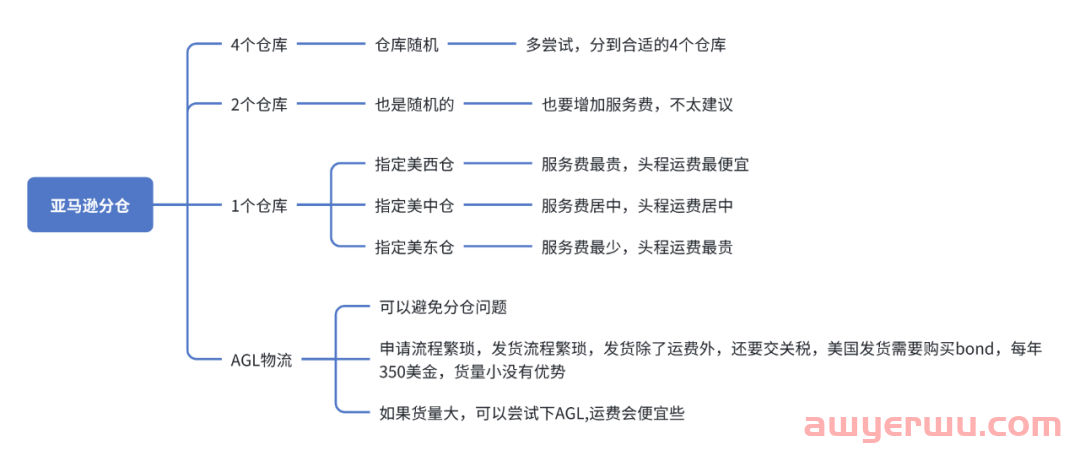 亚马逊收取库存配置服务费怎么办 第1张