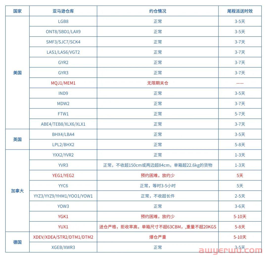 EPS 港口效率及亚马逊送仓周状况更新 Week11 第1张