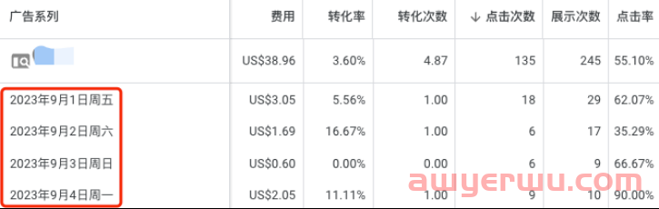 Google Ads投放十大疑难杂症，一篇文章全解析，新手秒变大神！ 第5张
