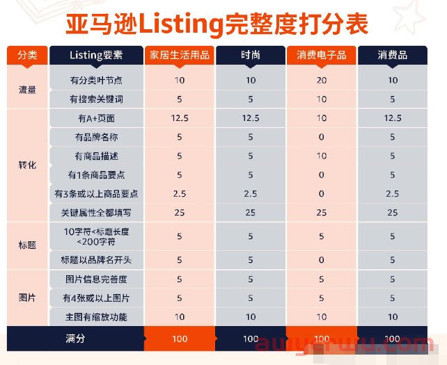 亚马逊新版listing打分表及官方指导解析 第1张