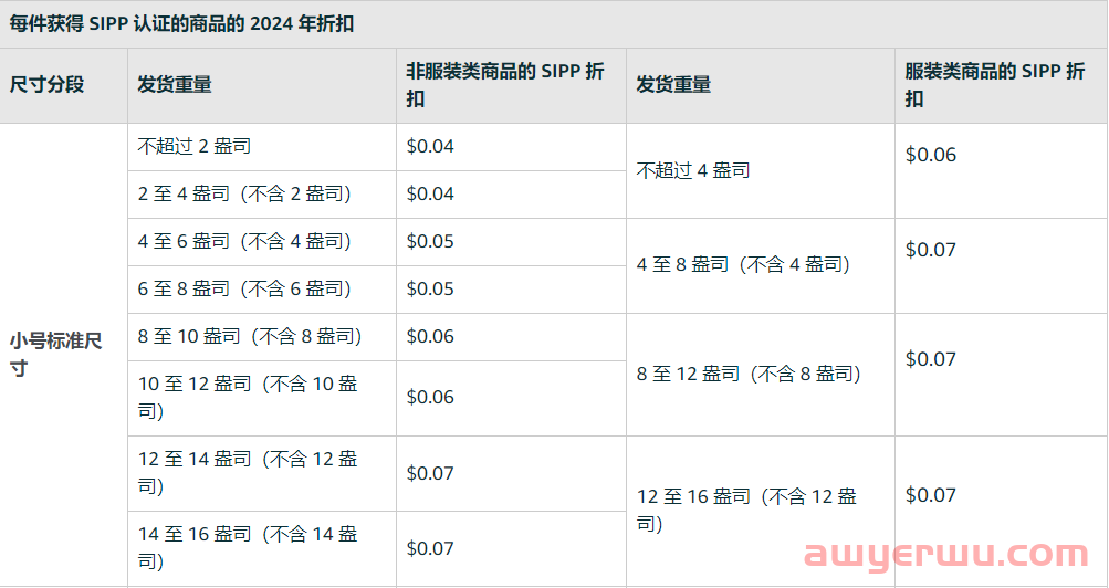 真的省钱！亚马逊SIPP自有包装发货计划可优惠FBA配送费 第2张