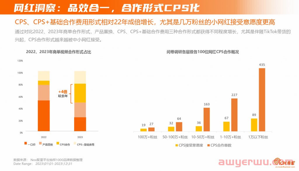 2024年红人营销新洞察，纯佣模式暴涨？ 第2张