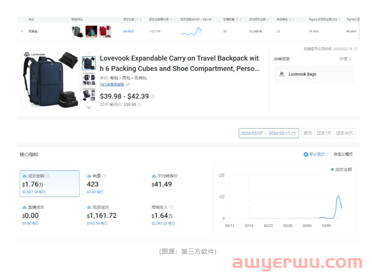 TikTok恐被拆分，但这一单品流量过亿，成交金额增长率112.77% 第1张