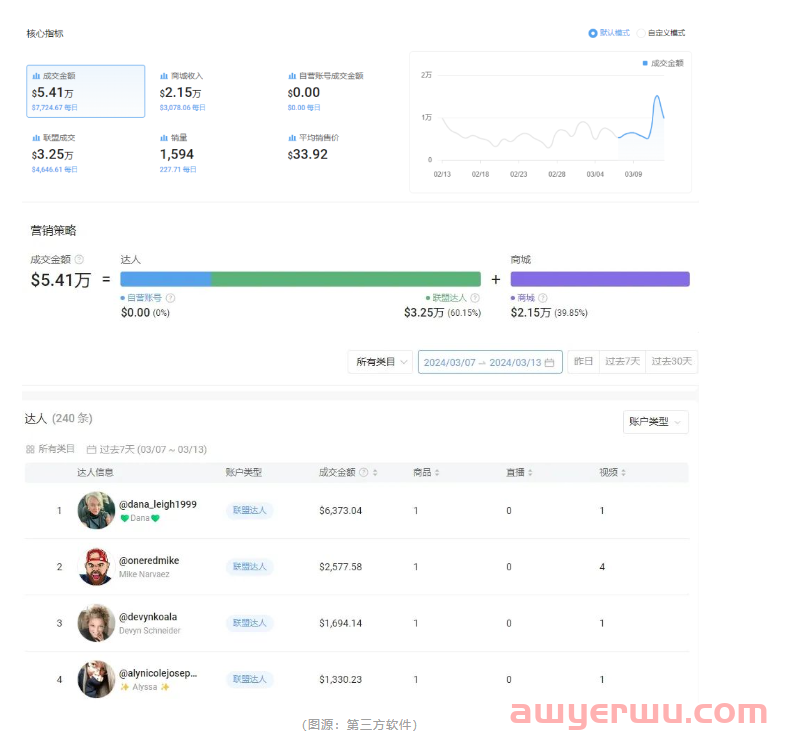 TikTok恐被拆分，但这一单品流量过亿，成交金额增长率112.77% 第2张