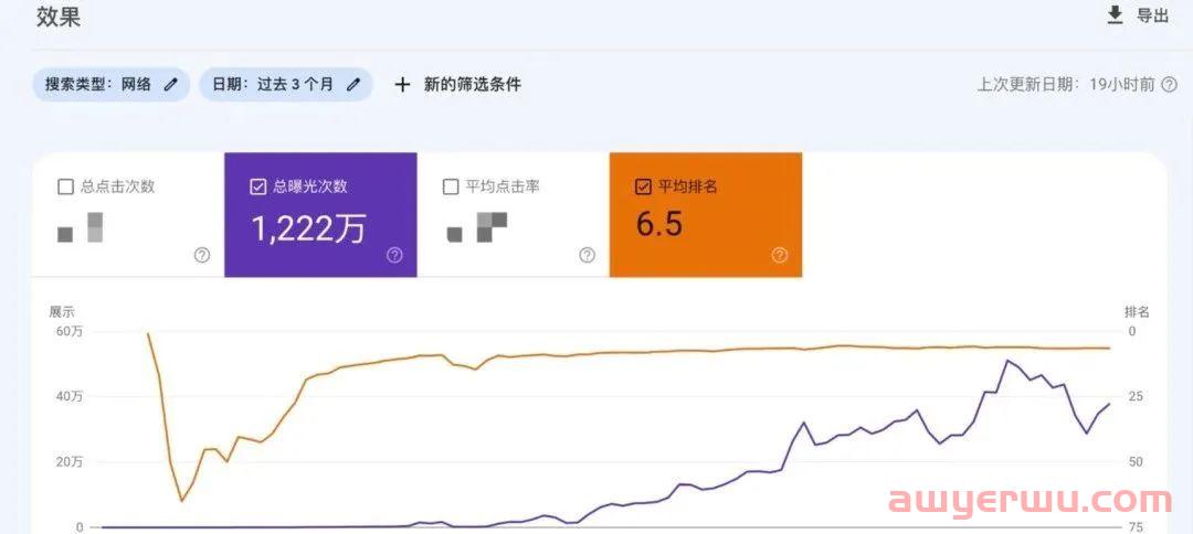 谷歌SEO-3个月从0-1200万曝光实操详解 第1张