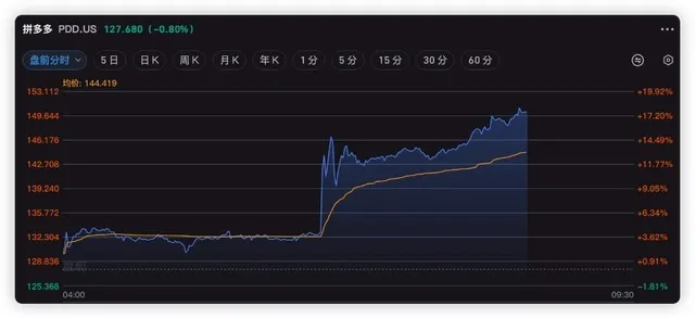 印钞机器！Temu母公司净赚600亿 第4张