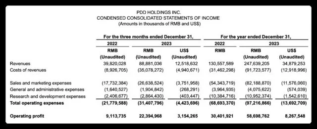 印钞机器！Temu母公司净赚600亿 第2张