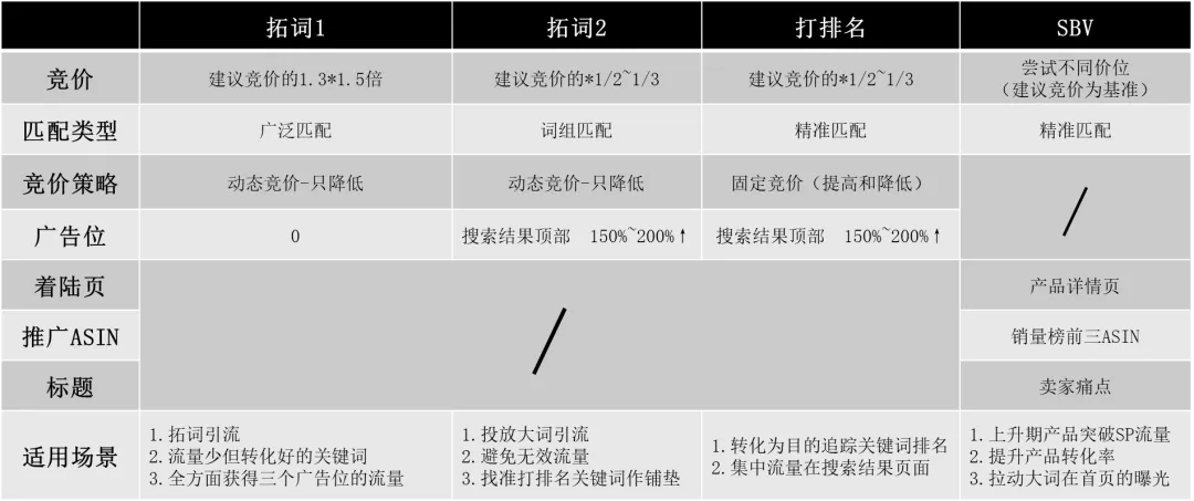 来聊聊经常被忽略的亚马逊广告类型 第3张