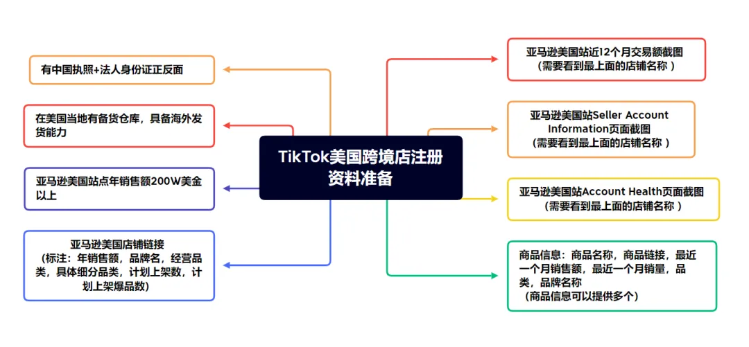 玩转TikTok广告，美国小店入驻与曝光转化全攻略！ 第2张