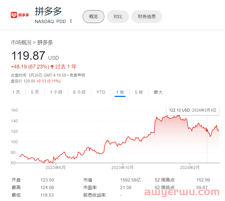 拼多多财报起飞，Temu已成核心增长点,独立站卖家如何应对？ 第1张