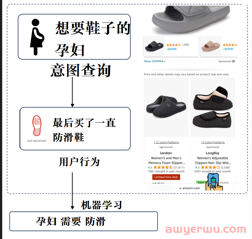 亚马逊即将抛弃A9算法?新的算法将增加300%销售额 第3张