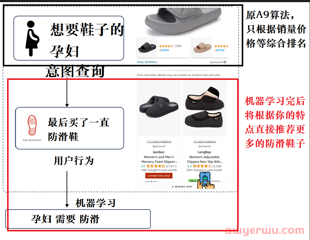亚马逊即将抛弃A9算法?新的算法将增加300%销售额 第4张