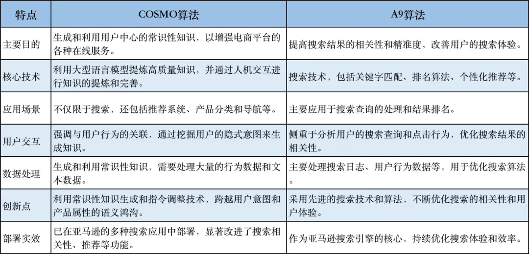 详细解读亚马逊COSMO新算法：刷新你的运营策略 第1张