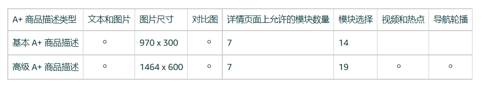 5分钟带你了解亚马逊A+页面的申请创建 第2张