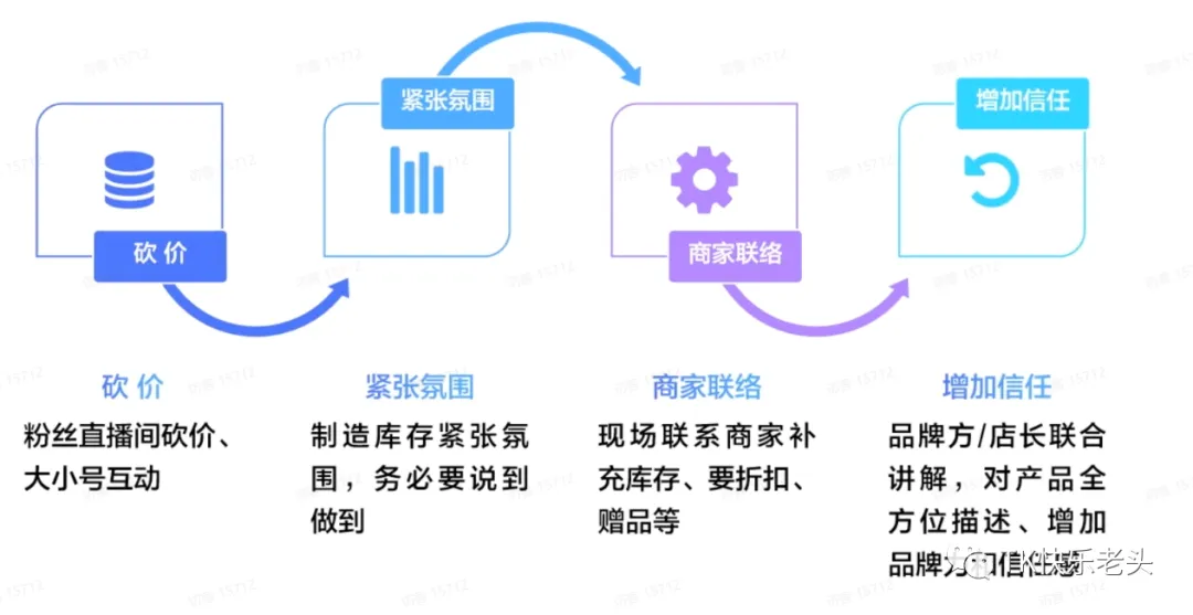 TikTok直播运营教父级教程 第14张