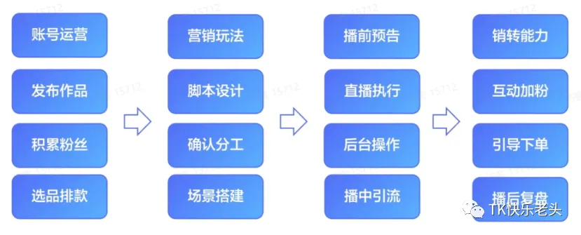 TikTok直播运营教父级教程 第6张