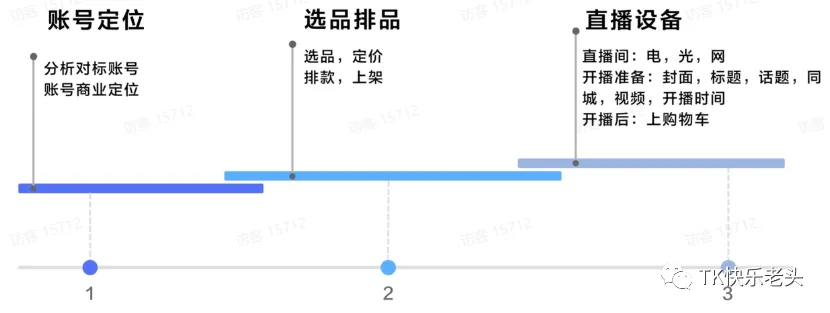 TikTok直播运营教父级教程 第10张