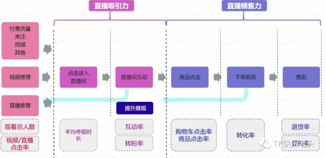 TikTok直播运营教父级教程 第31张