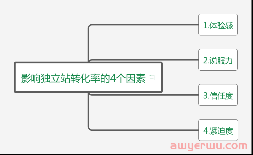 影响独立站转化因素有哪些？提升独立站转化的方法是什么？ 第1张