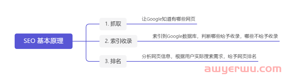 谷歌优化教程，SEO初学者优化网站7个必读指南（吐血整理） 第2张