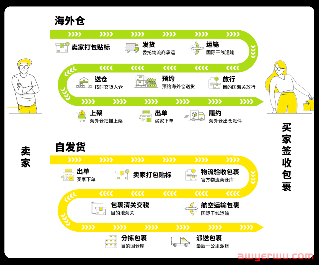 美客多海外仓模式（FBM）与自发货模式有何不同？ 第3张
