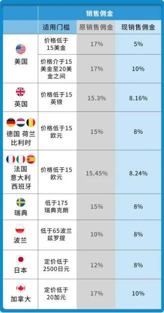5月份生效！亚马逊多个站点下调佣金 第1张
