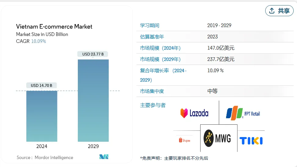 TikTok越南站规模已达205亿美元，卖家数暴涨两倍！ 第1张