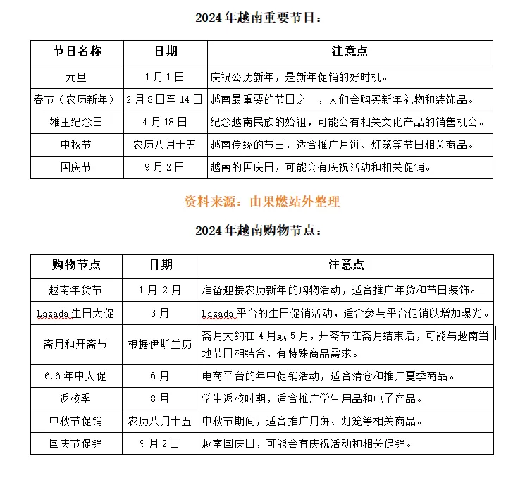 TikTok越南站规模已达205亿美元，卖家数暴涨两倍！ 第4张