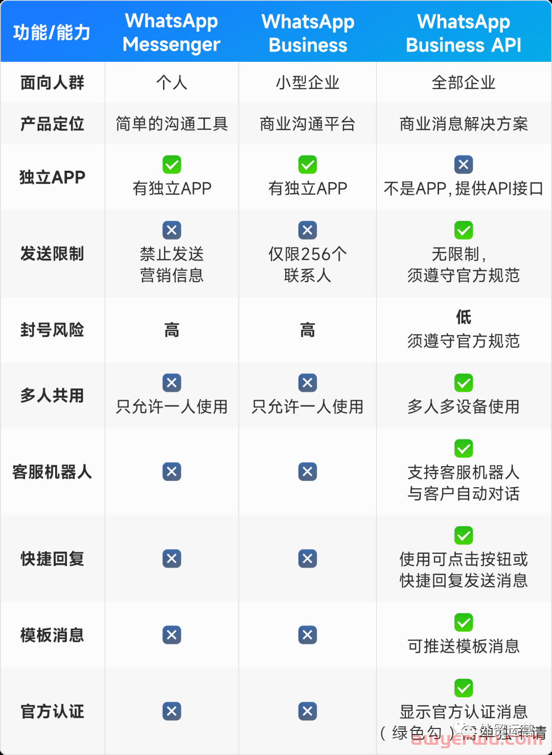 WhatsApp居然有3个版本？为什么你群发会被封号 第2张