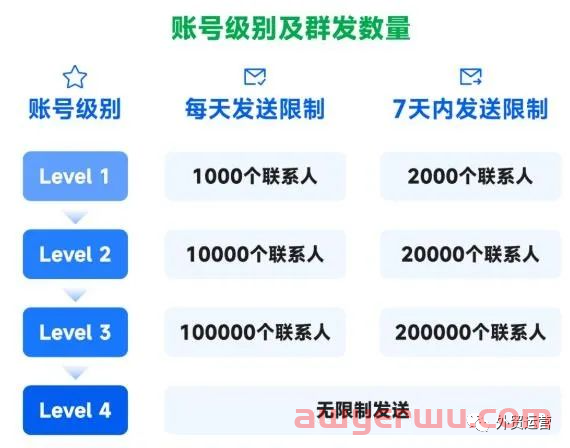 WhatsApp居然有3个版本？为什么你群发会被封号 第3张