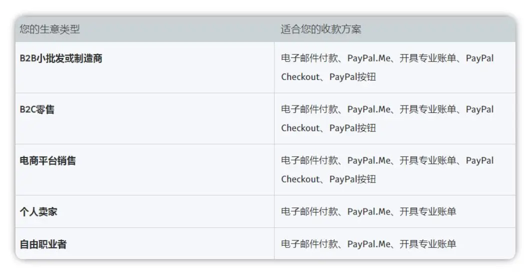 如何使用PayPal注册、付款、收款、转账和提现（2024年完整攻略） 第11张