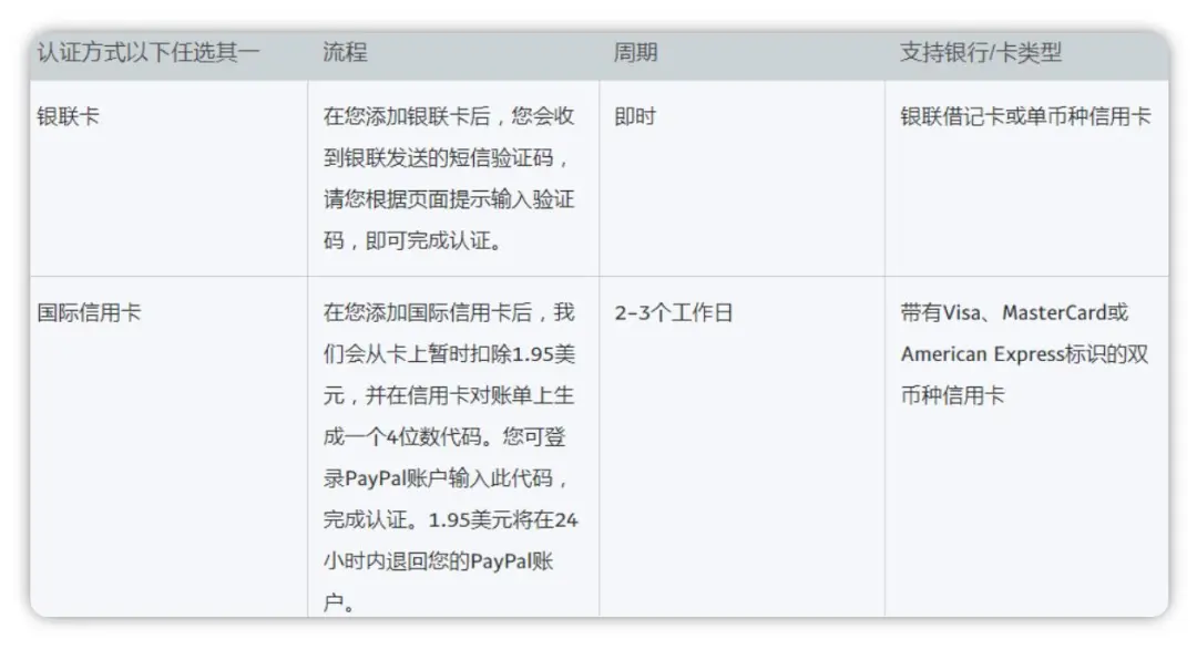 如何使用PayPal注册、付款、收款、转账和提现（2024年完整攻略） 第10张