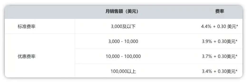 如何使用PayPal注册、付款、收款、转账和提现（2024年完整攻略） 第15张