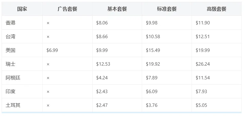Netflix注册下载教程 | 用最少的钱看奈飞 第4张