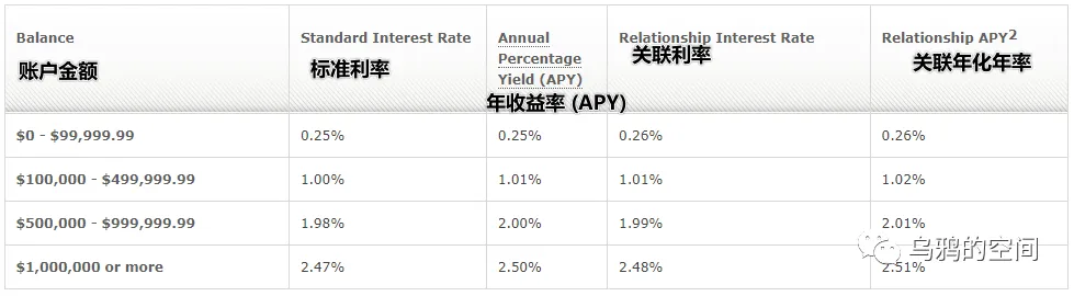 2024美国富国银行Well Fargo开户攻略 第7张