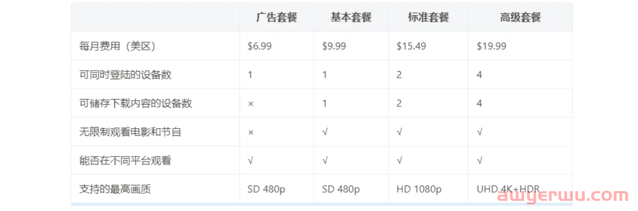 Netflix注册下载教程 | 用最少的钱看奈飞 第1张