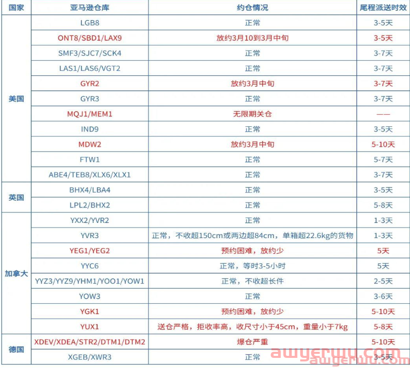 EPS 港口效率及亚马逊送仓周状况更新 Week10 第1张